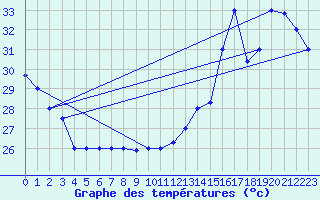 Courbe de tempratures pour Guayaquil / Simon Bolivar