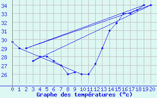 Courbe de tempratures pour Port-Au-Prince / Aeroport International