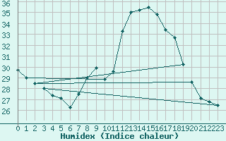 Courbe de l'humidex pour Cap Bar (66)