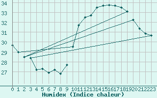 Courbe de l'humidex pour Montredon des Corbires (11)