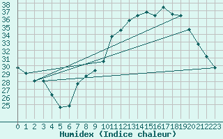 Courbe de l'humidex pour Grardmer (88)