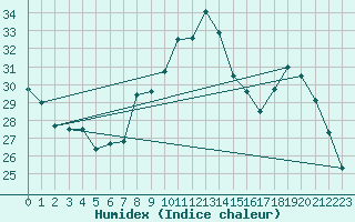 Courbe de l'humidex pour Thorrenc (07)