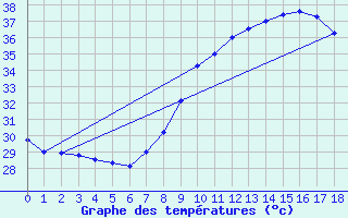 Courbe de tempratures pour Ouagadougou