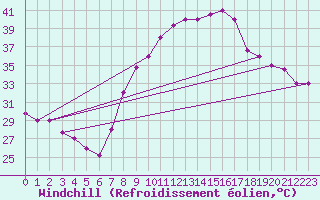Courbe du refroidissement olien pour Touggourt