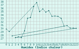 Courbe de l'humidex pour Cap Mele (It)