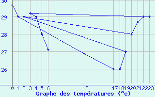 Courbe de tempratures pour Haapai