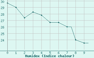 Courbe de l'humidex pour Dayton, Cox Dayton International Airport