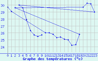 Courbe de tempratures pour Maopoopo Ile Futuna