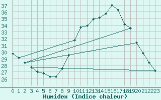 Courbe de l'humidex pour Montlimar (26)