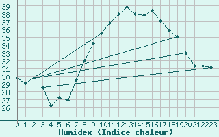 Courbe de l'humidex pour Caceres