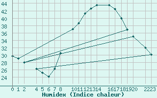 Courbe de l'humidex pour Ecija