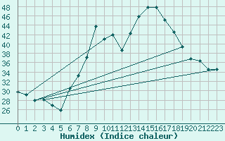 Courbe de l'humidex pour Trapani / Birgi