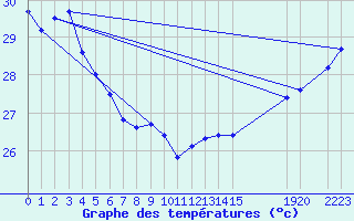 Courbe de tempratures pour Maopoopo Ile Futuna