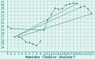 Courbe de l'humidex pour Jan (Esp)