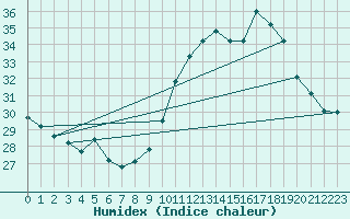 Courbe de l'humidex pour Als (30)