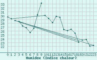 Courbe de l'humidex pour Nancy - Ochey (54)