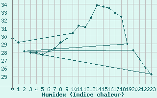 Courbe de l'humidex pour Cap Pertusato (2A)