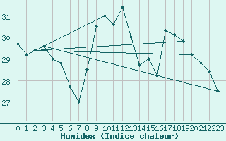 Courbe de l'humidex pour Ste (34)