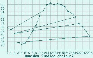 Courbe de l'humidex pour Guadalajara