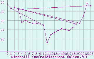 Courbe du refroidissement olien pour Maopoopo Ile Futuna
