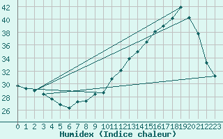 Courbe de l'humidex pour Pau (64)