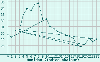 Courbe de l'humidex pour Ta Kwu Ling