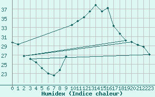 Courbe de l'humidex pour Xert / Chert (Esp)