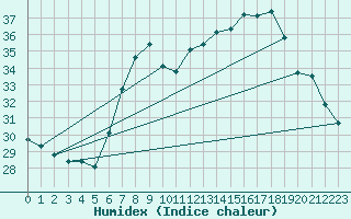 Courbe de l'humidex pour Brescia / Ghedi