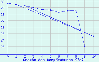 Courbe de tempratures pour Lome