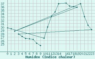 Courbe de l'humidex pour Pirapora