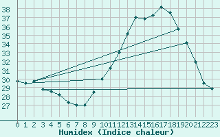 Courbe de l'humidex pour Saint-Nazaire-d'Aude (11)