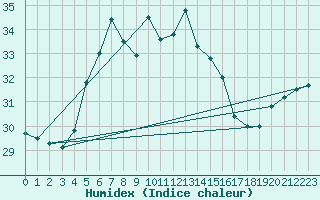 Courbe de l'humidex pour Gorgova