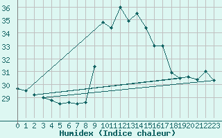 Courbe de l'humidex pour Alistro (2B)