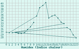 Courbe de l'humidex pour Chlef