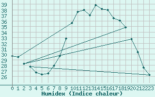 Courbe de l'humidex pour Puissalicon (34)