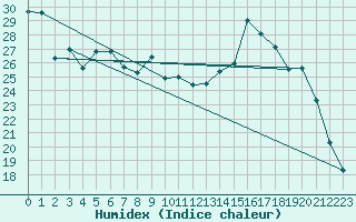 Courbe de l'humidex pour Herhet (Be)