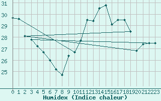 Courbe de l'humidex pour Ile du Levant (83)