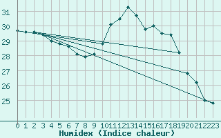 Courbe de l'humidex pour Mont-de-Marsan (40)