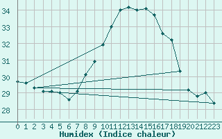 Courbe de l'humidex pour Cdiz