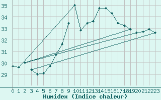 Courbe de l'humidex pour Valencia