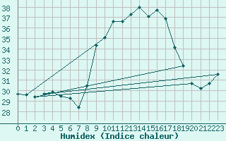 Courbe de l'humidex pour Cap Pertusato (2A)