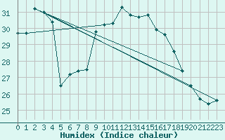 Courbe de l'humidex pour Gibraltar (UK)