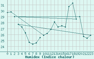 Courbe de l'humidex pour Cap de la Hve (76)