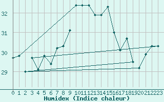 Courbe de l'humidex pour Porquerolles (83)