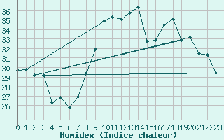 Courbe de l'humidex pour Cap Cpet (83)