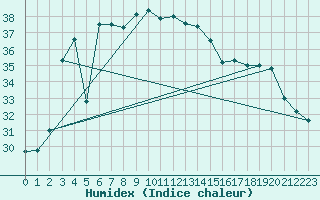 Courbe de l'humidex pour Hadera Port