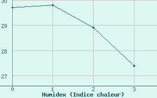 Courbe de l'humidex pour Itaberaba