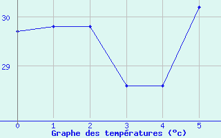 Courbe de tempratures pour Samutprakan