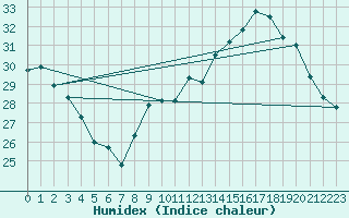 Courbe de l'humidex pour Vias (34)