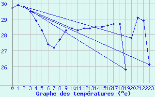 Courbe de tempratures pour Maopoopo Ile Futuna